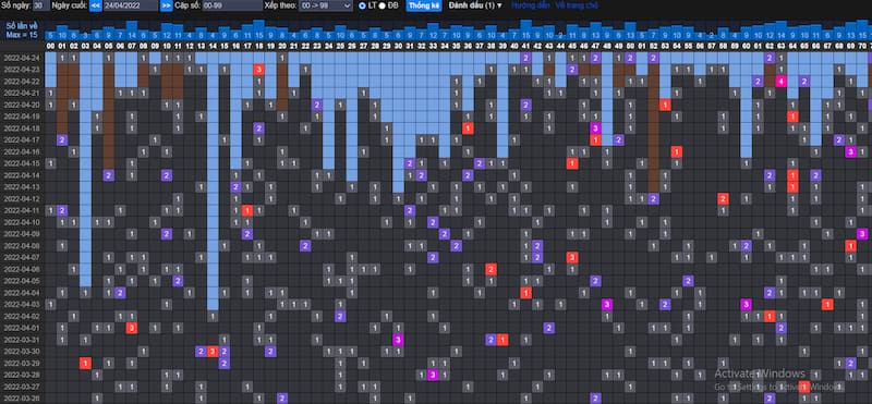 Theo dõi bảng thống kê tần suất lô tô 